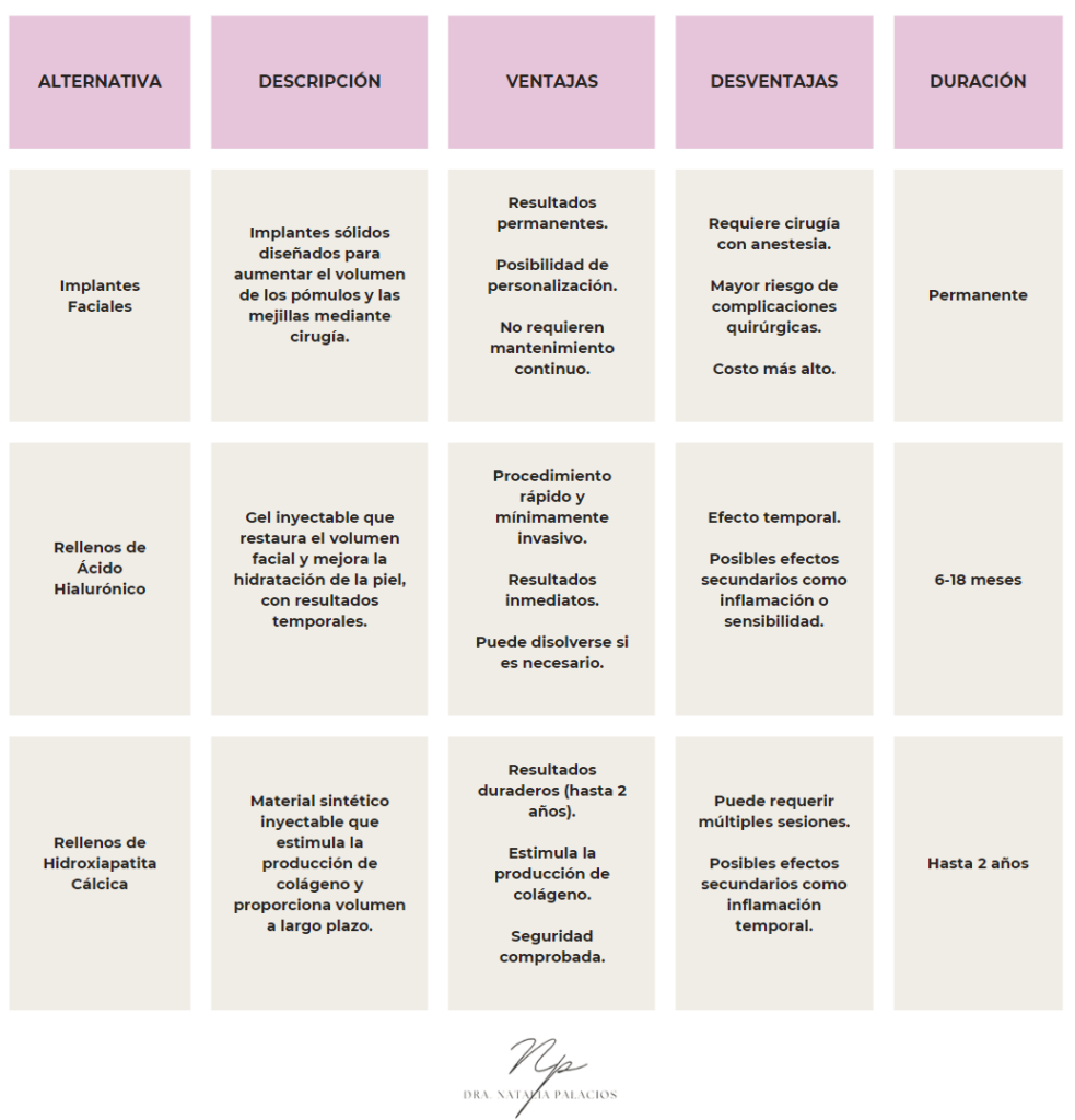 Comparativa con otros tratamientos para pómulos y mejillas