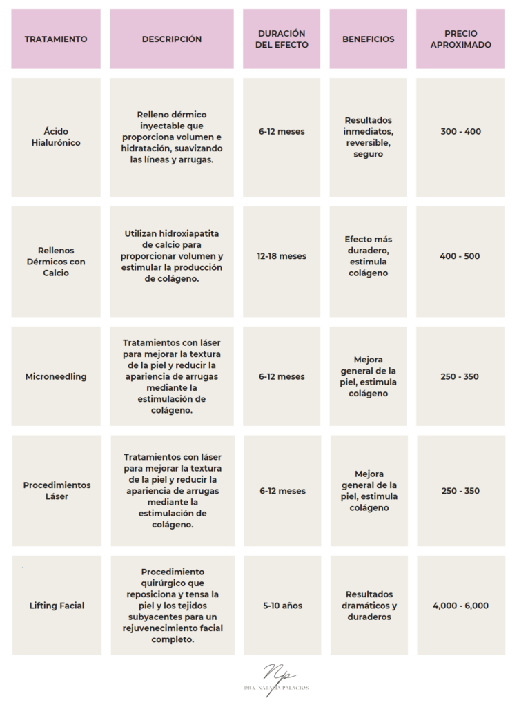 Tabla comparativa tratamientos surcos nasogenianos