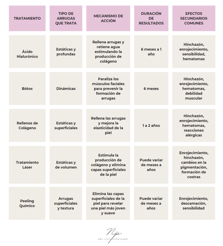 Comparación con Otros Tratamientos para Arrugas